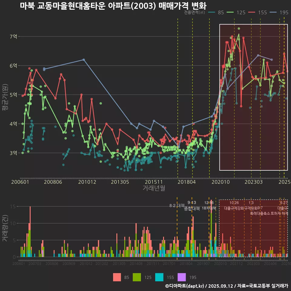마북 교동마을현대홈타운 아파트(2003) 매매가격 변화