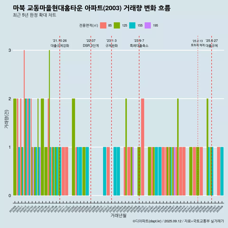 마북 교동마을현대홈타운 아파트(2003) 거래량 변화 흐름