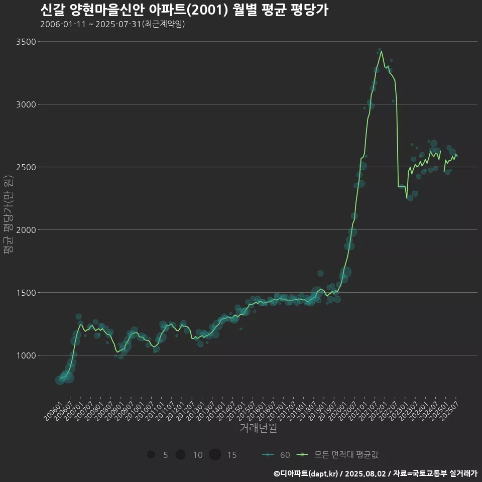 신갈 양현마을신안 아파트(2001) 월별 평균 평당가