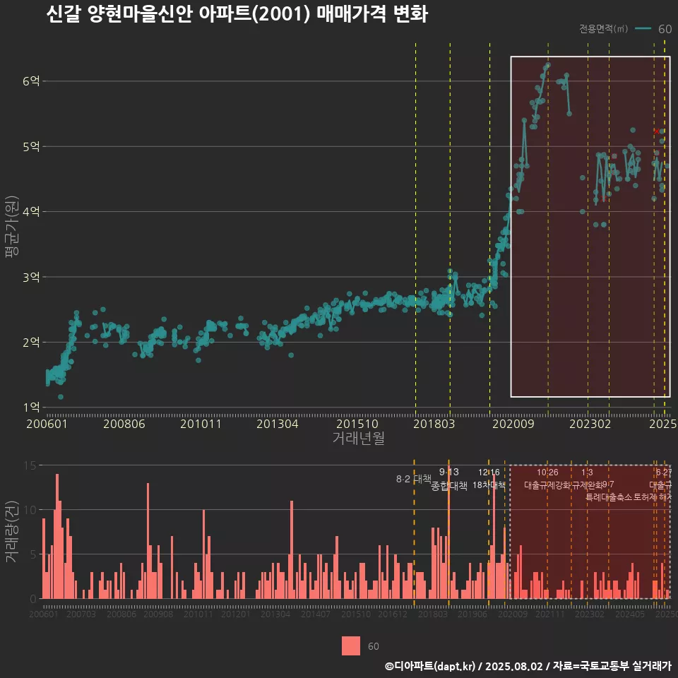 신갈 양현마을신안 아파트(2001) 매매가격 변화