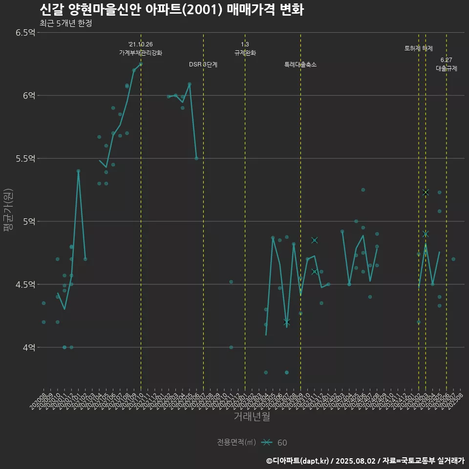 신갈 양현마을신안 아파트(2001) 매매가격 변화