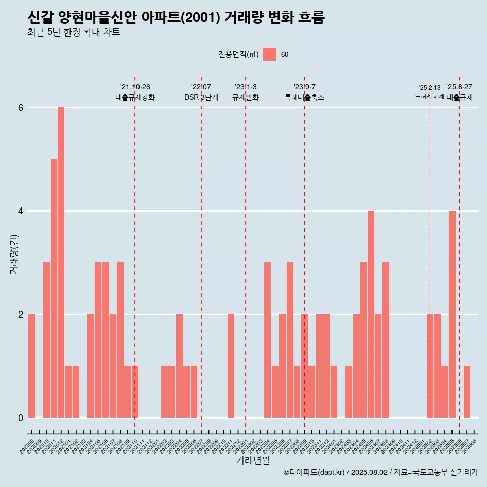 신갈 양현마을신안 아파트(2001) 거래량 변화 흐름