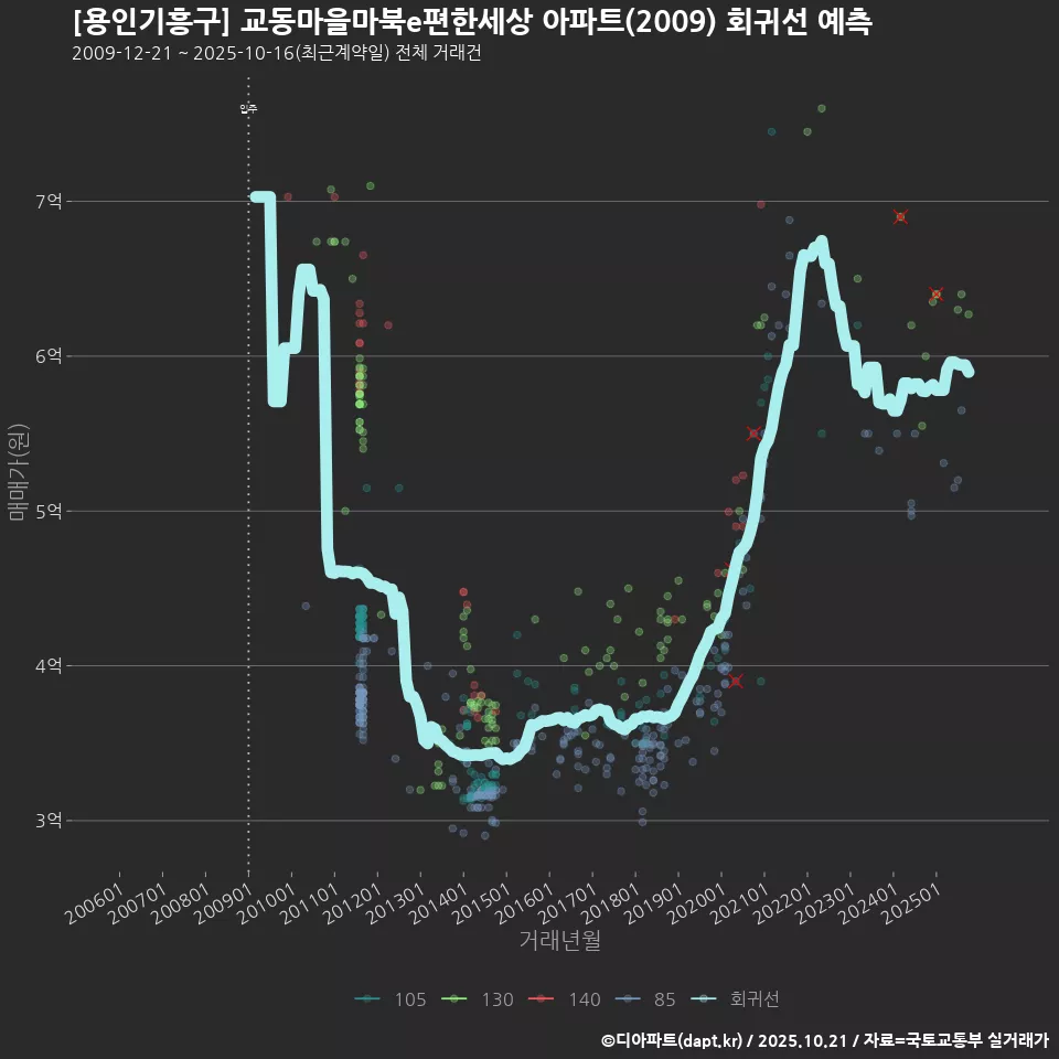 [용인기흥구] 교동마을마북e편한세상 아파트(2009) 회귀선 예측