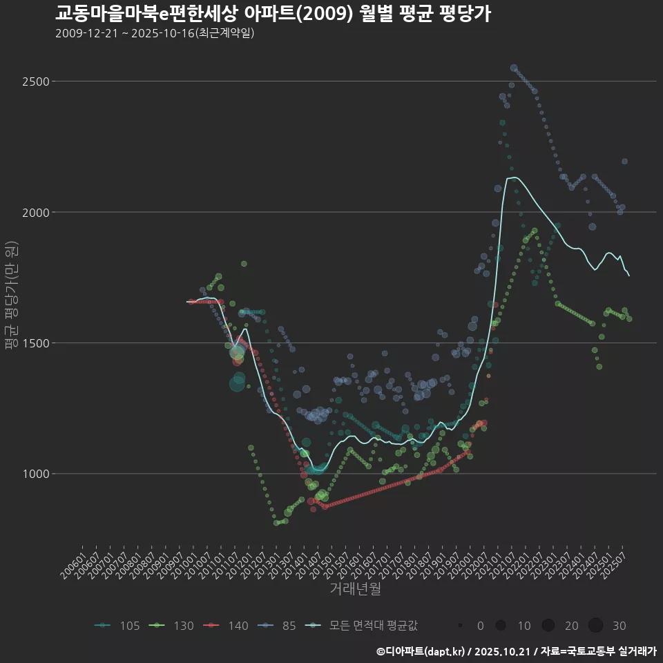 교동마을마북e편한세상 아파트(2009) 월별 평균 평당가