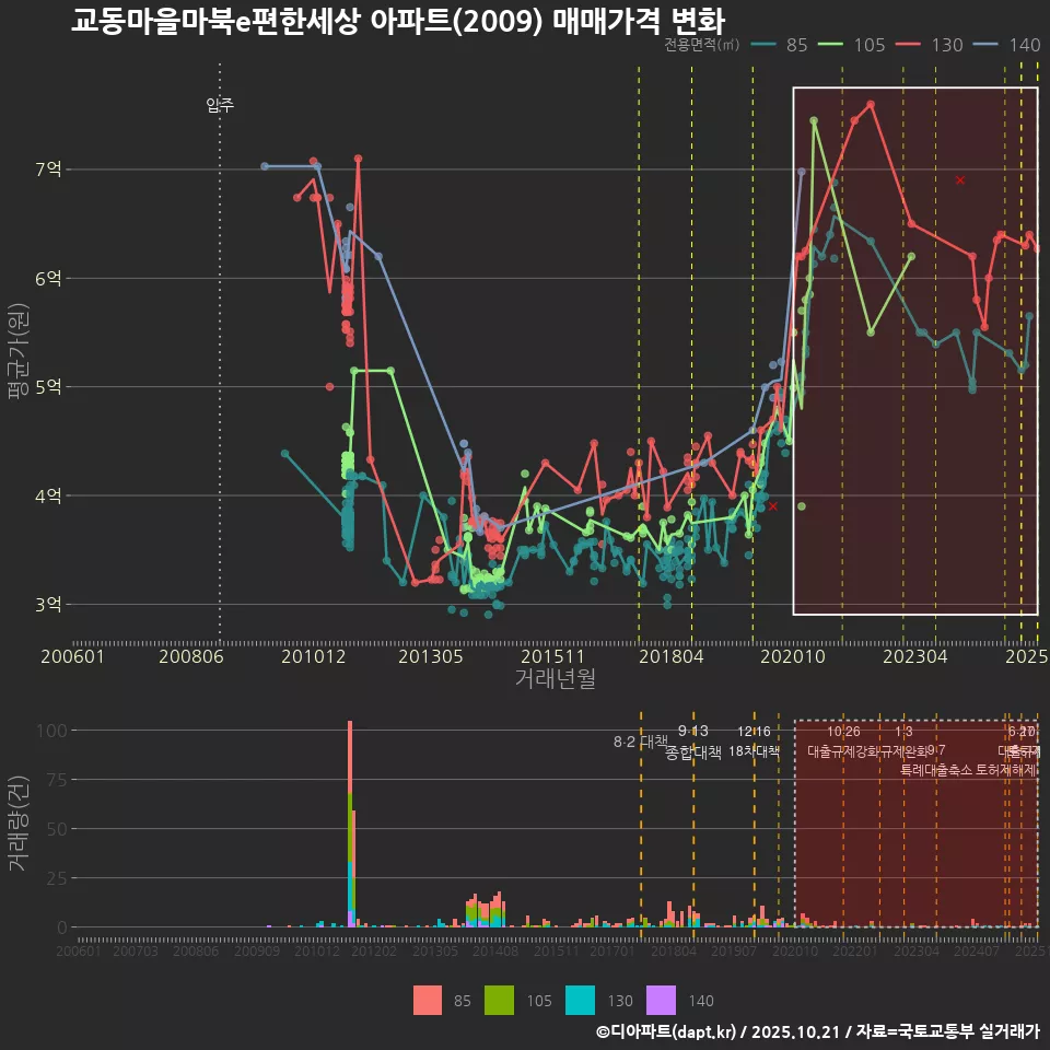 교동마을마북e편한세상 아파트(2009) 매매가격 변화