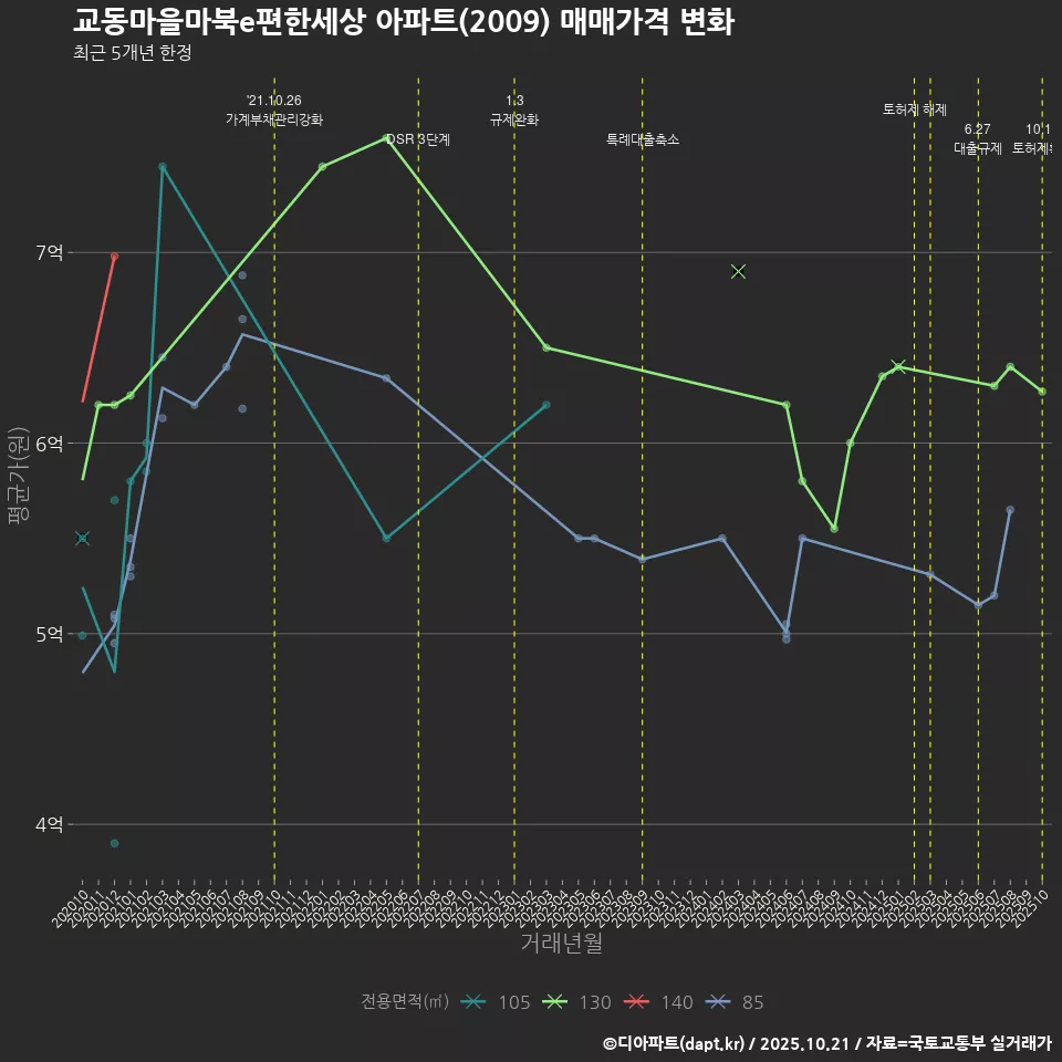 교동마을마북e편한세상 아파트(2009) 매매가격 변화
