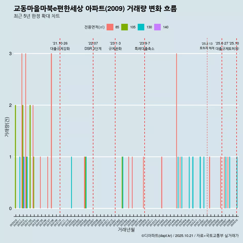 교동마을마북e편한세상 아파트(2009) 거래량 변화 흐름