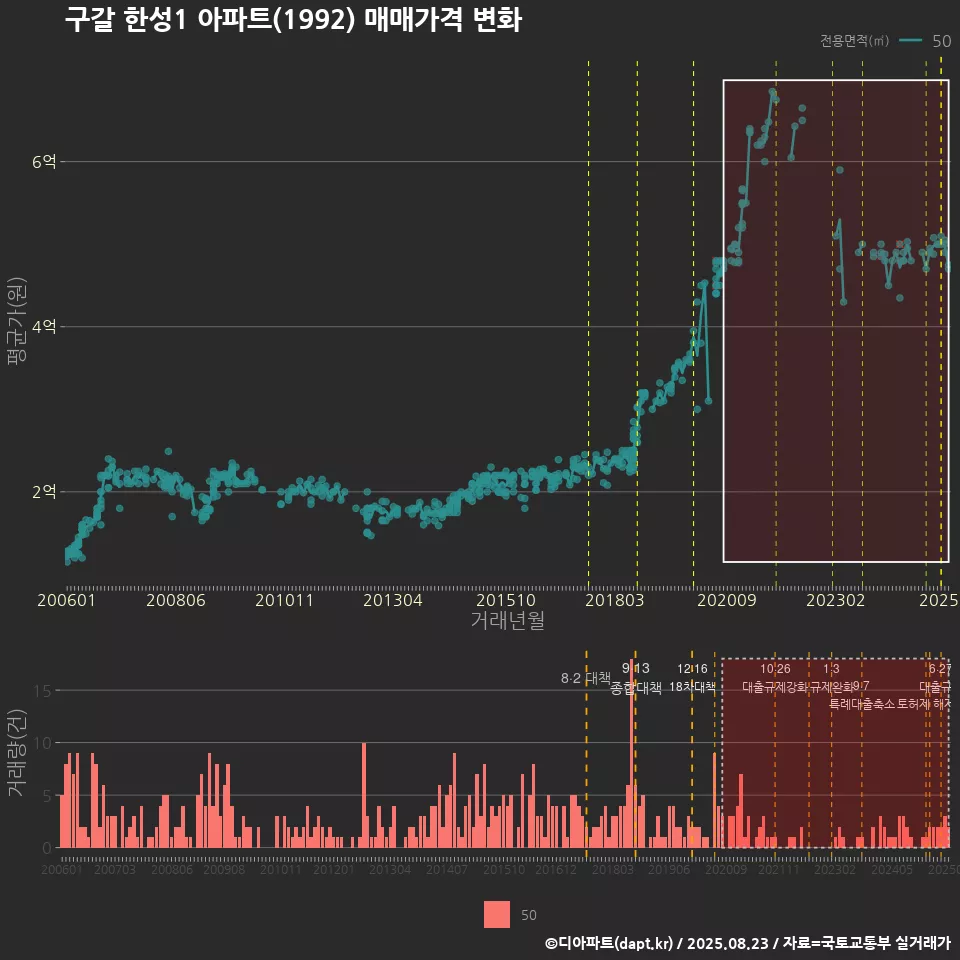 구갈 한성1 아파트(1992) 매매가격 변화