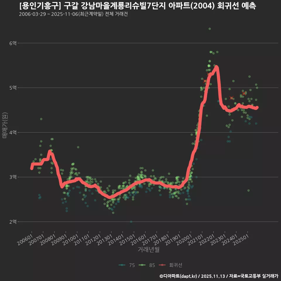 [용인기흥구] 구갈 강남마을계룡리슈빌7단지 아파트(2004) 회귀선 예측