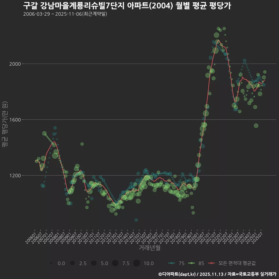 구갈 강남마을계룡리슈빌7단지 아파트(2004) 월별 평균 평당가