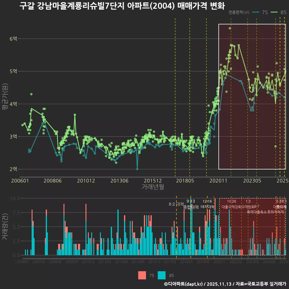 구갈 강남마을계룡리슈빌7단지 아파트(2004) 매매가격 변화