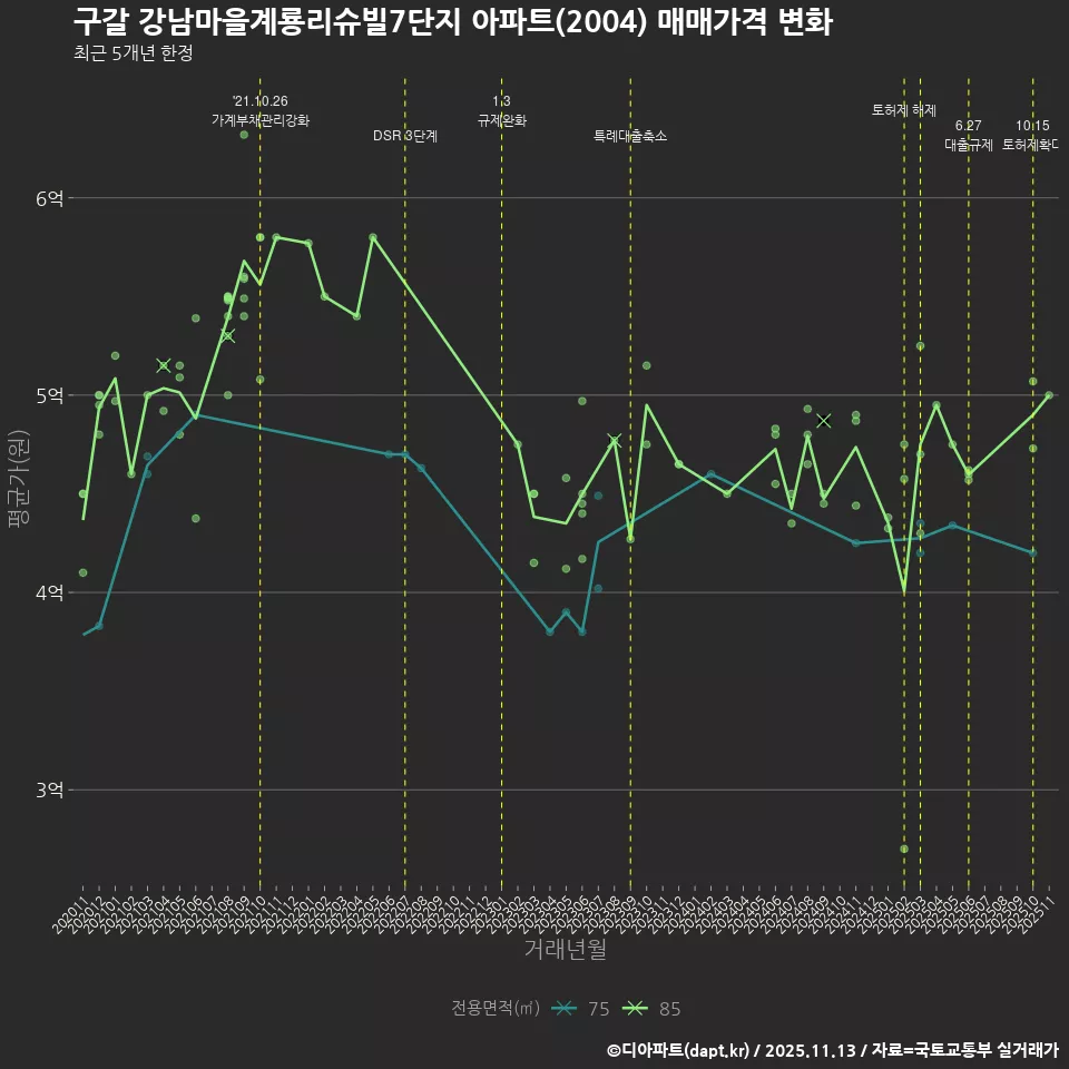 구갈 강남마을계룡리슈빌7단지 아파트(2004) 매매가격 변화