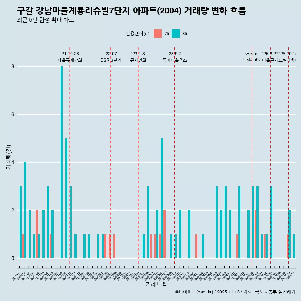 구갈 강남마을계룡리슈빌7단지 아파트(2004) 거래량 변화 흐름