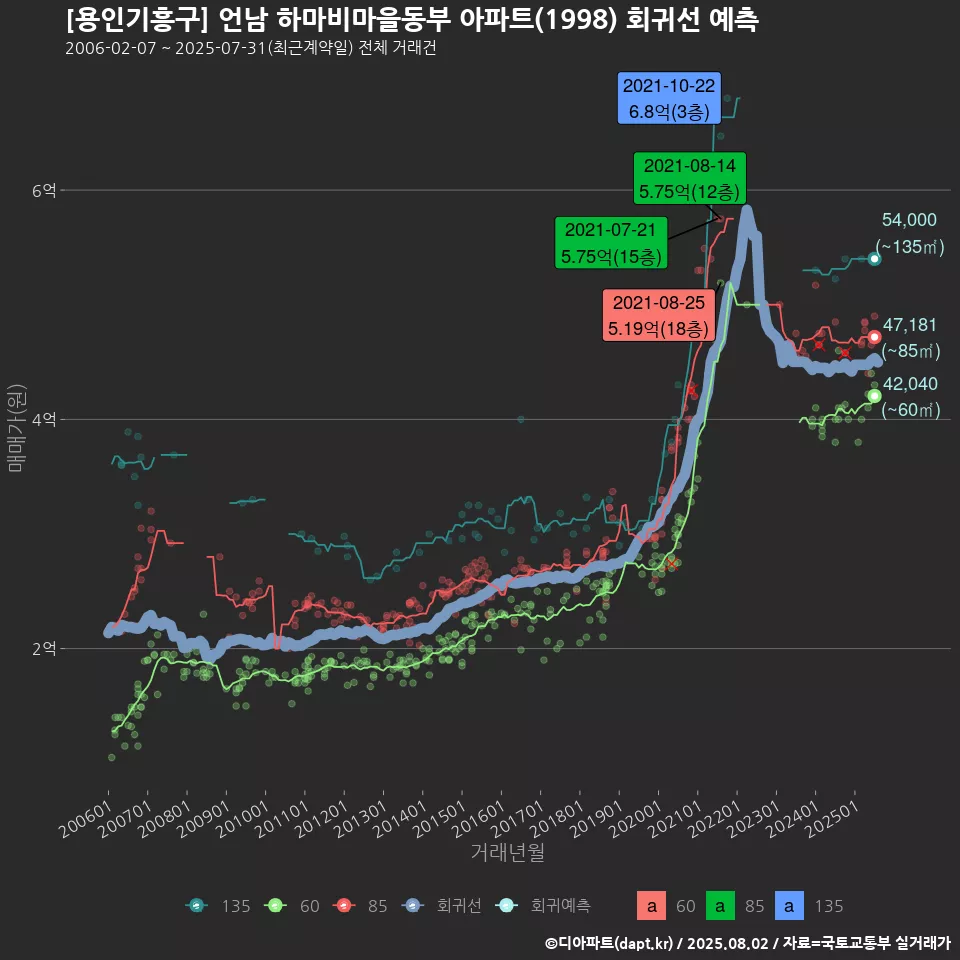[용인기흥구] 언남 하마비마을동부 아파트(1998) 회귀선 예측