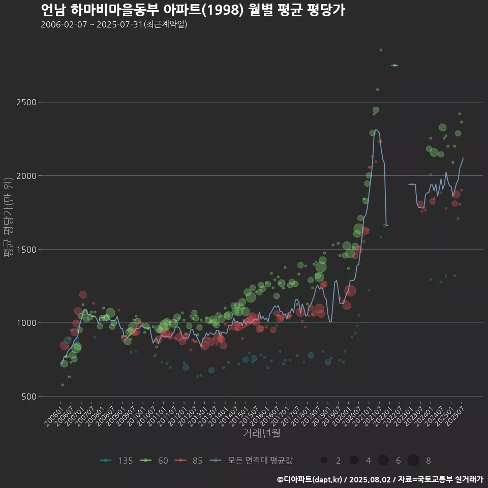 언남 하마비마을동부 아파트(1998) 월별 평균 평당가