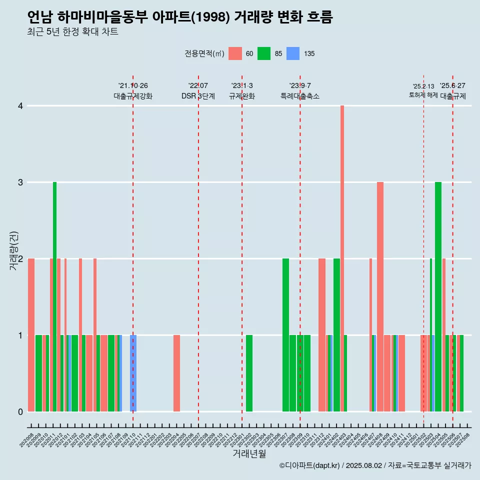 언남 하마비마을동부 아파트(1998) 거래량 변화 흐름