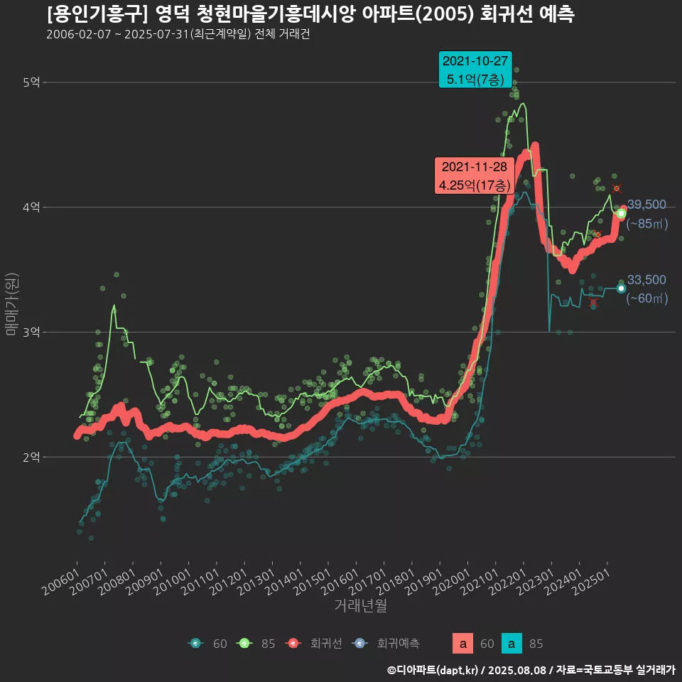 [용인기흥구] 영덕 청현마을기흥데시앙 아파트(2005) 회귀선 예측