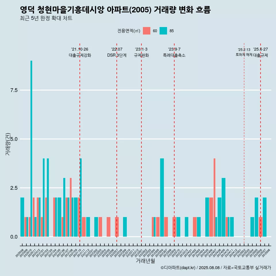 영덕 청현마을기흥데시앙 아파트(2005) 거래량 변화 흐름