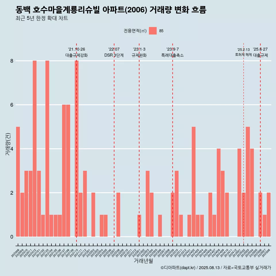동백 호수마을계룡리슈빌 아파트(2006) 거래량 변화 흐름