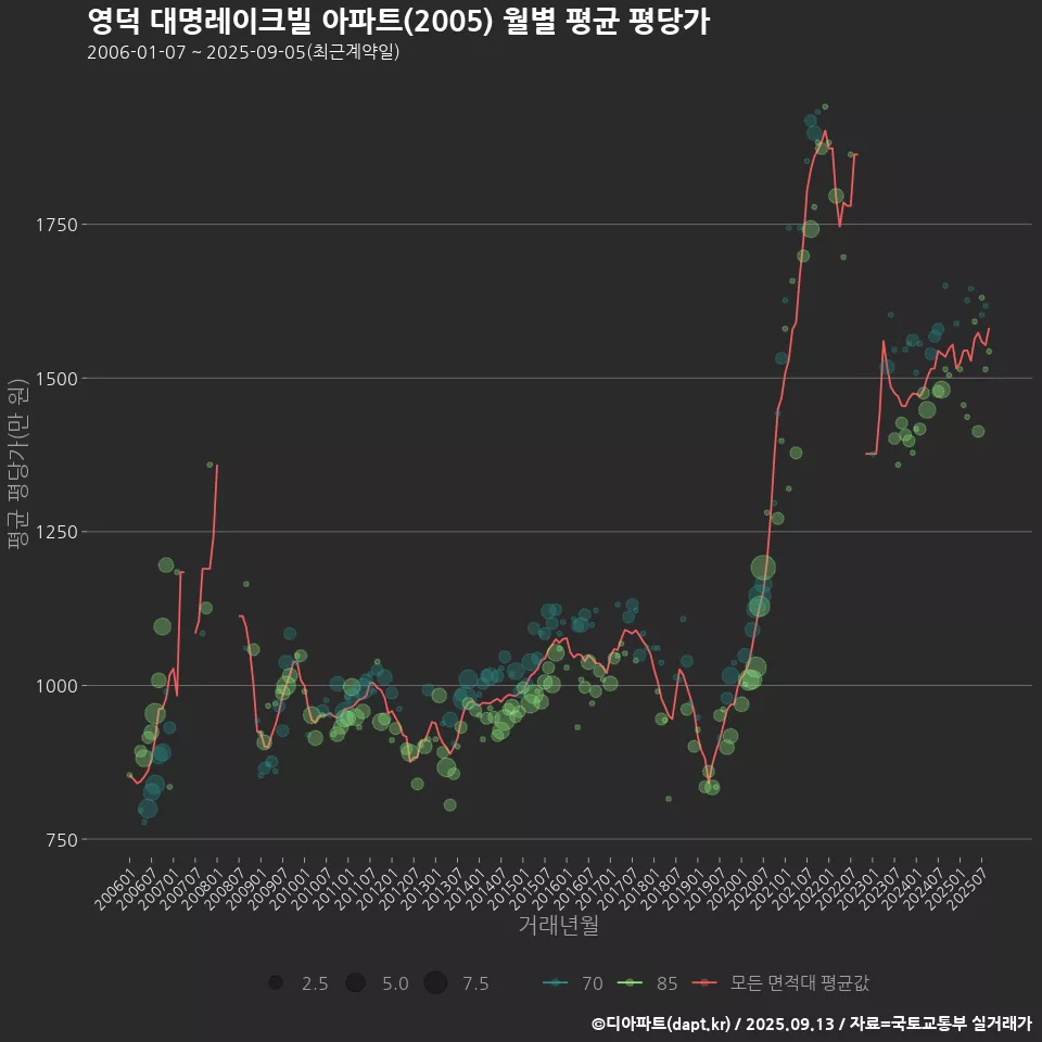 영덕 대명레이크빌 아파트(2005) 월별 평균 평당가