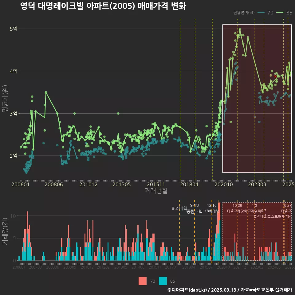 영덕 대명레이크빌 아파트(2005) 매매가격 변화