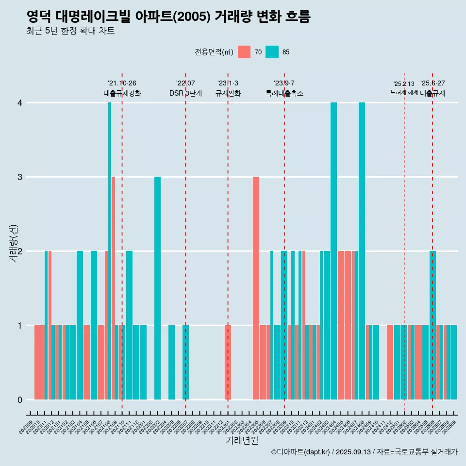 영덕 대명레이크빌 아파트(2005) 거래량 변화 흐름