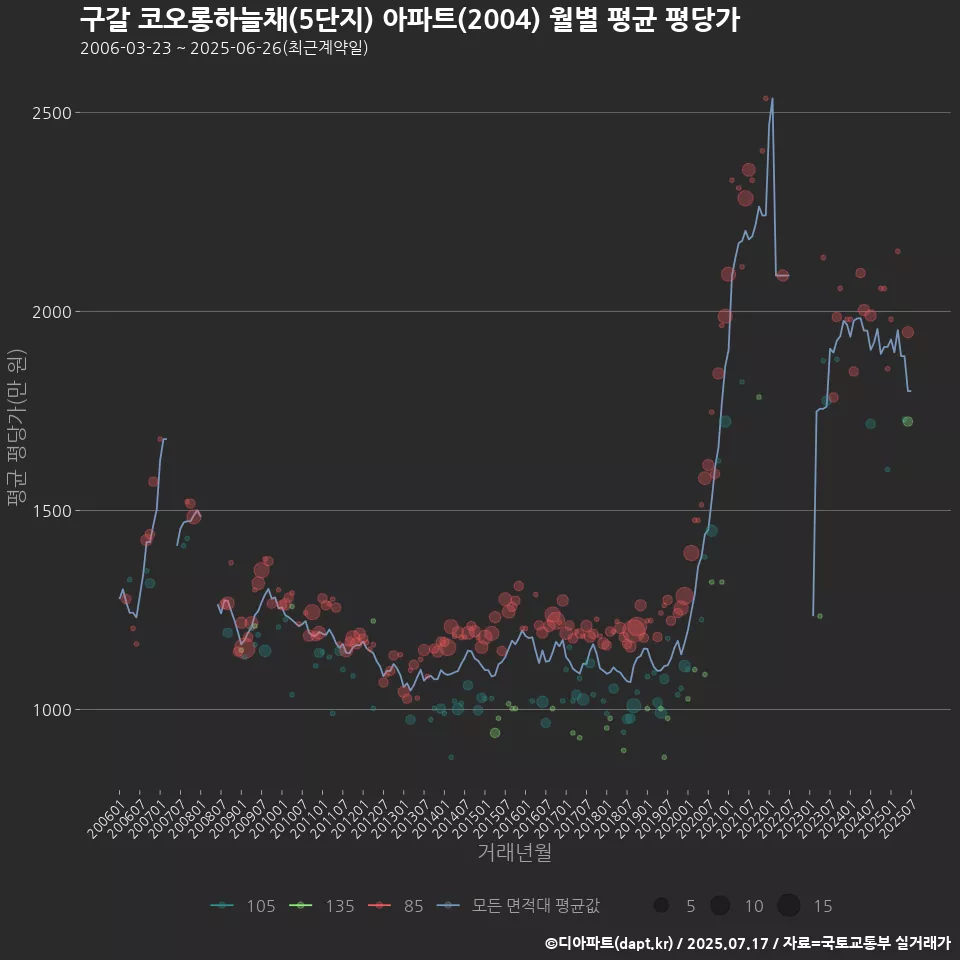구갈 코오롱하늘채(5단지) 아파트(2004) 월별 평균 평당가
