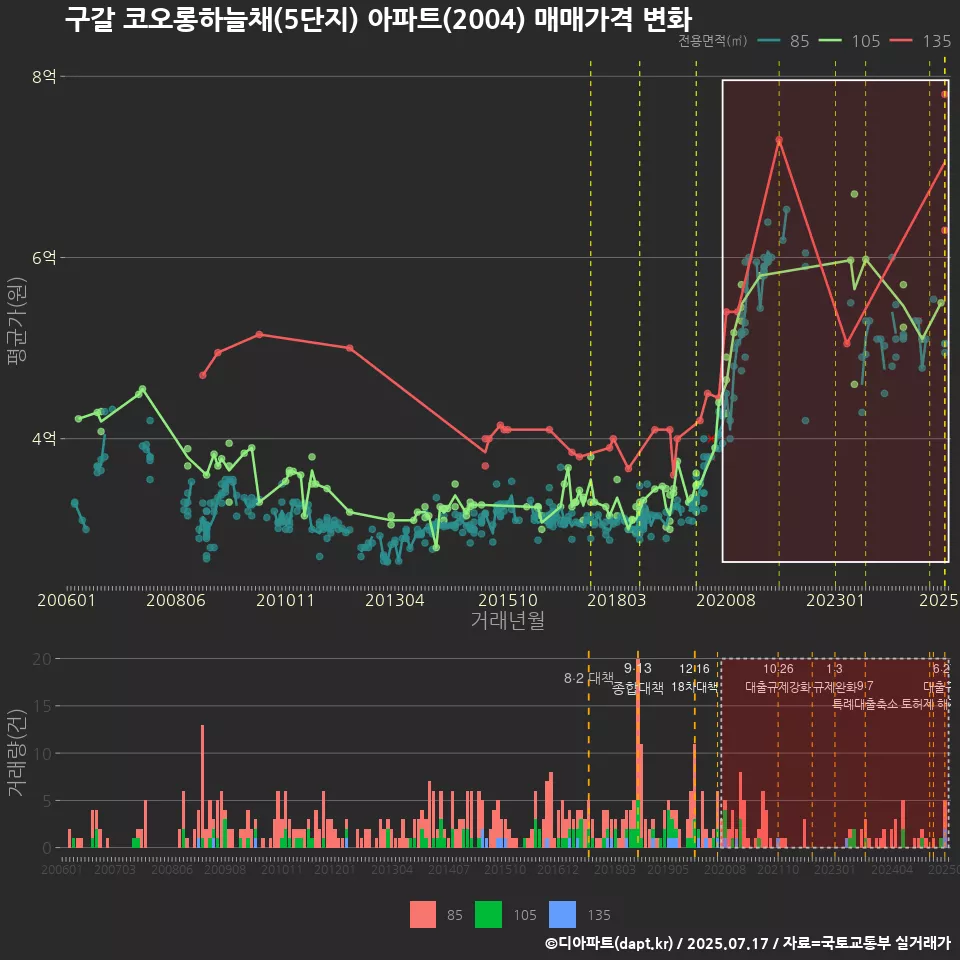 구갈 코오롱하늘채(5단지) 아파트(2004) 매매가격 변화