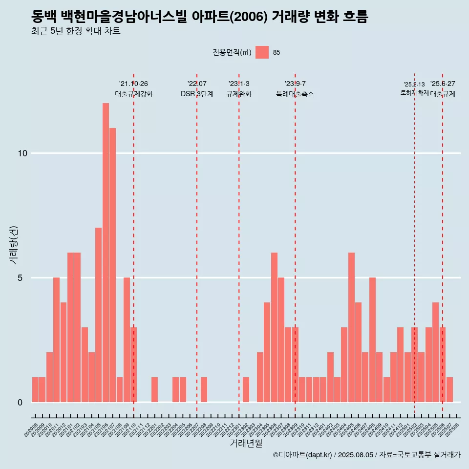 동백 백현마을경남아너스빌 아파트(2006) 거래량 변화 흐름