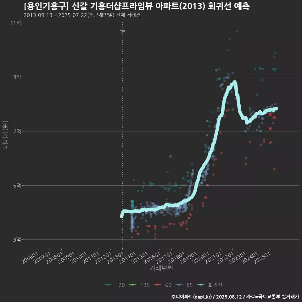 [용인기흥구] 신갈 기흥더샵프라임뷰 아파트(2013) 회귀선 예측