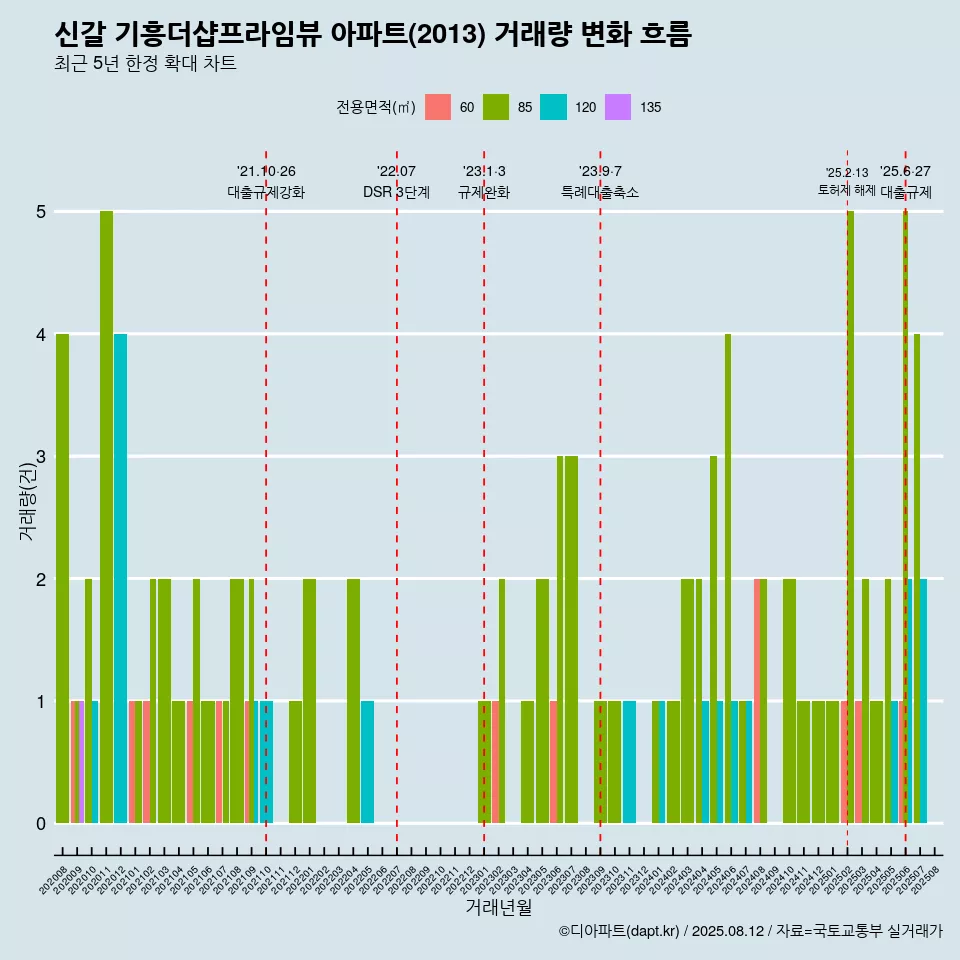 신갈 기흥더샵프라임뷰 아파트(2013) 거래량 변화 흐름