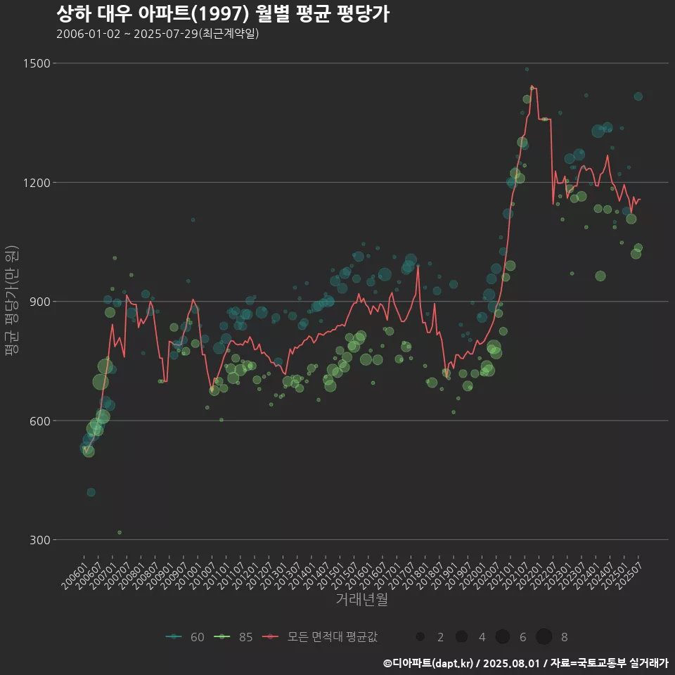 상하 대우 아파트(1997) 월별 평균 평당가
