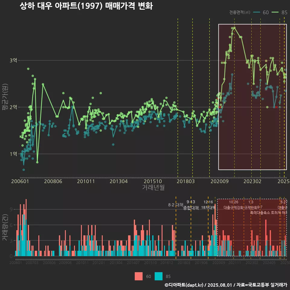 상하 대우 아파트(1997) 매매가격 변화