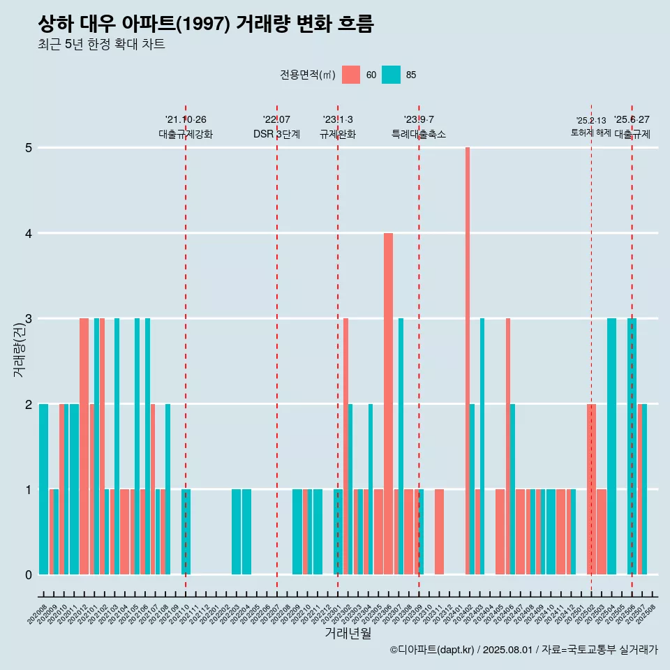 상하 대우 아파트(1997) 거래량 변화 흐름