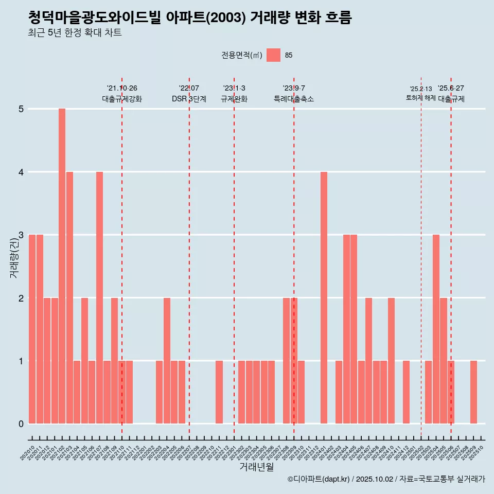 청덕마을광도와이드빌 아파트(2003) 거래량 변화 흐름