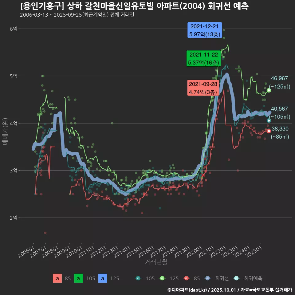[용인기흥구] 상하 갈천마을신일유토빌 아파트(2004) 회귀선 예측