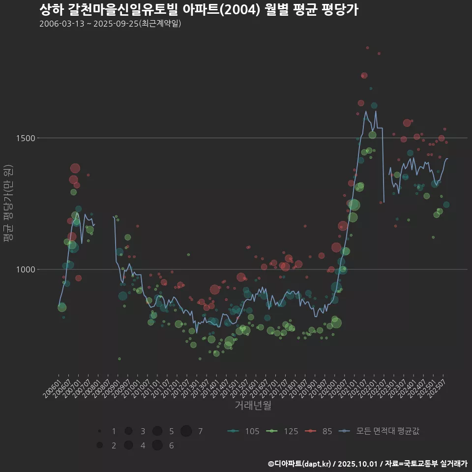 상하 갈천마을신일유토빌 아파트(2004) 월별 평균 평당가