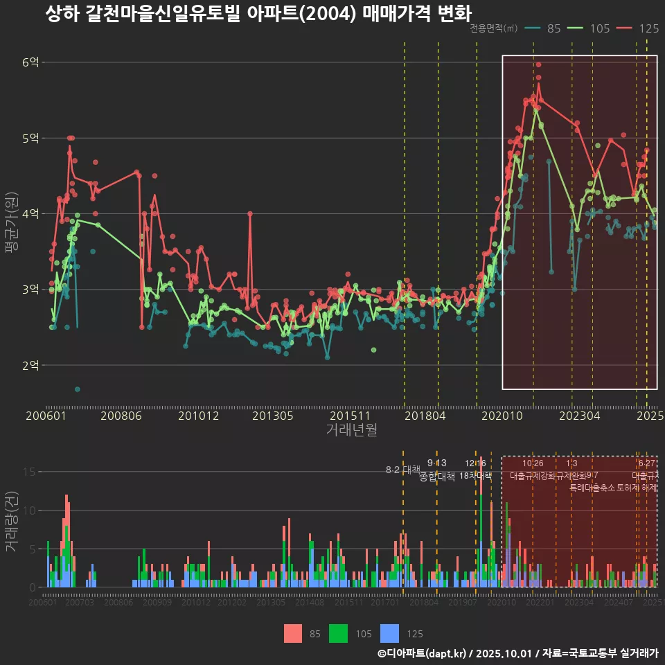 상하 갈천마을신일유토빌 아파트(2004) 매매가격 변화
