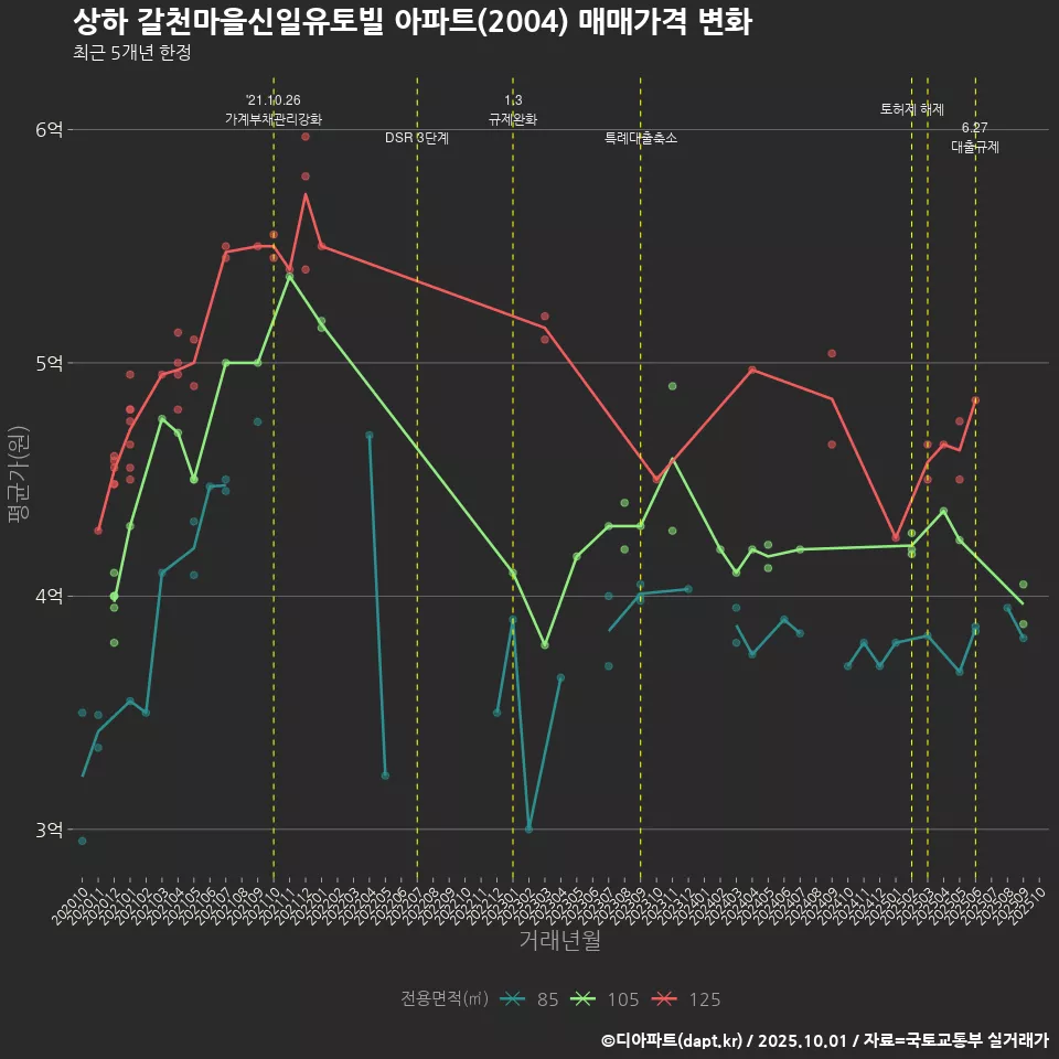 상하 갈천마을신일유토빌 아파트(2004) 매매가격 변화