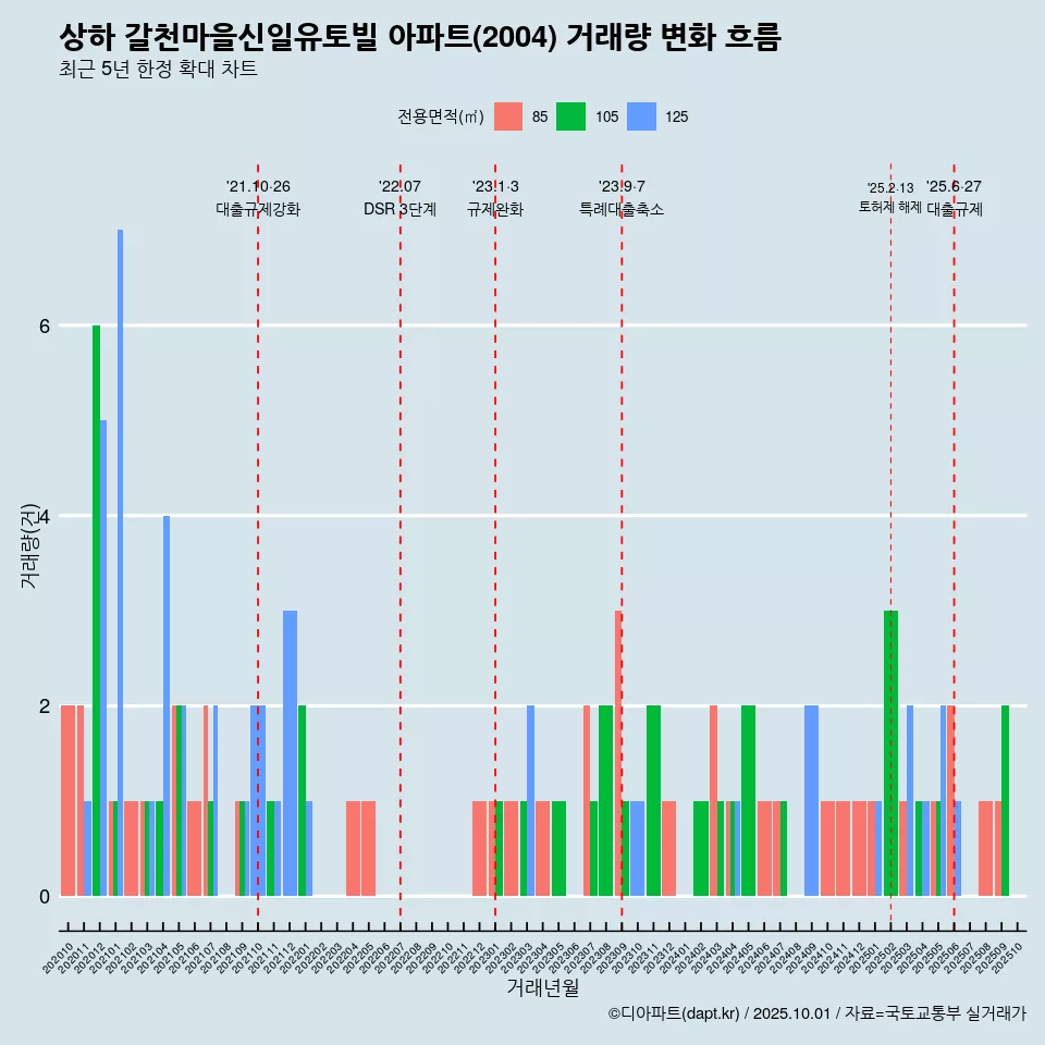 상하 갈천마을신일유토빌 아파트(2004) 거래량 변화 흐름