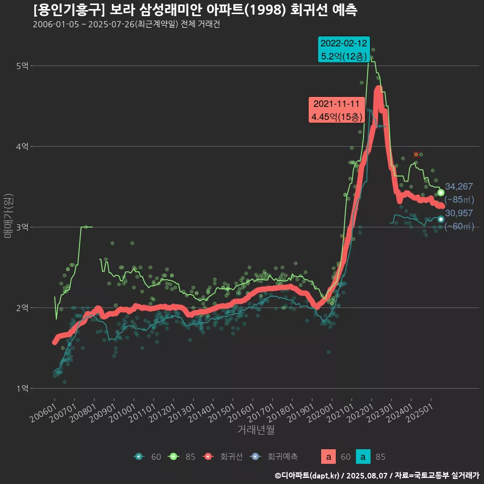 [용인기흥구] 보라 삼성래미안 아파트(1998) 회귀선 예측