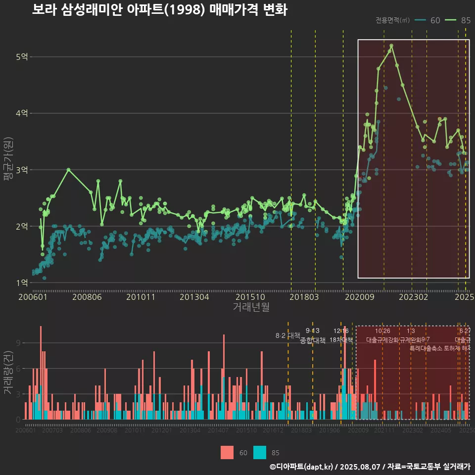 보라 삼성래미안 아파트(1998) 매매가격 변화