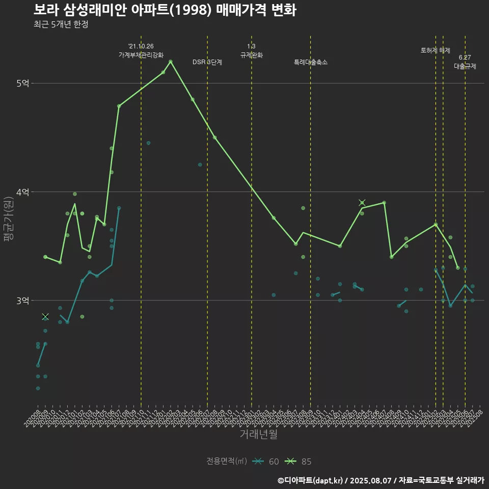 보라 삼성래미안 아파트(1998) 매매가격 변화