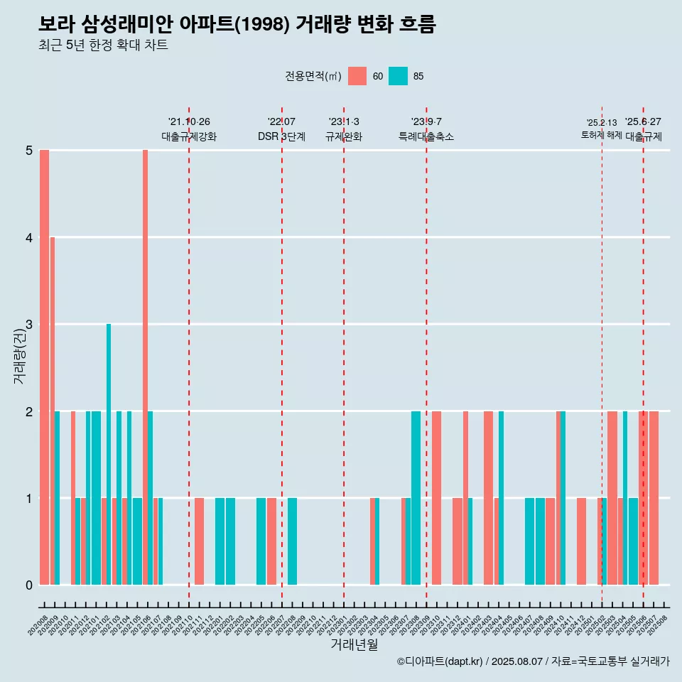 보라 삼성래미안 아파트(1998) 거래량 변화 흐름