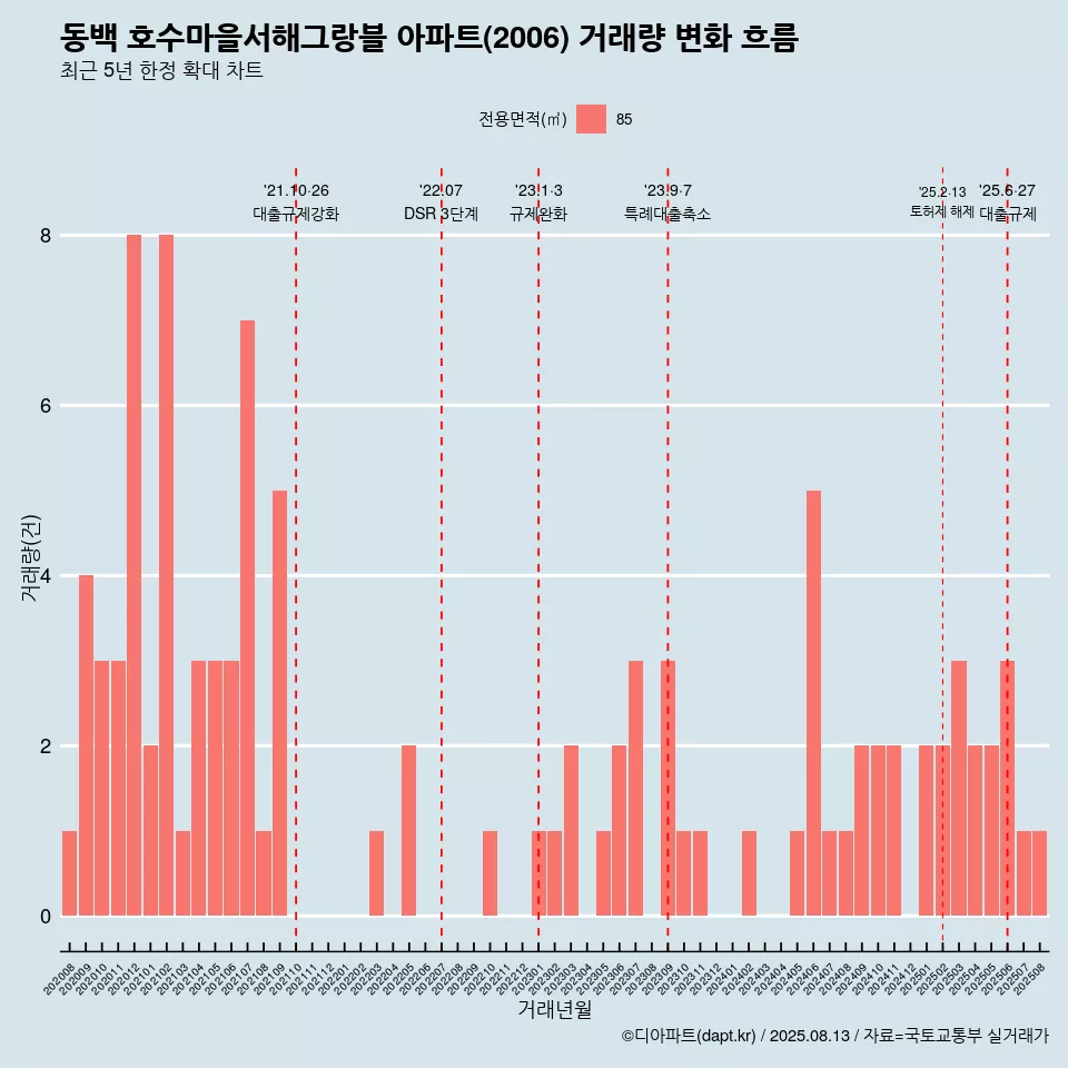 동백 호수마을서해그랑블 아파트(2006) 거래량 변화 흐름