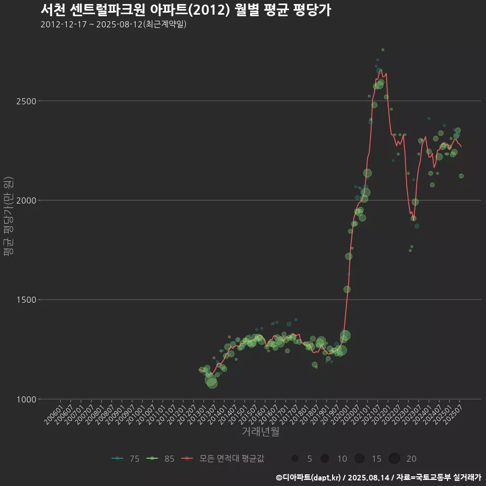 서천 센트럴파크원 아파트(2012) 월별 평균 평당가