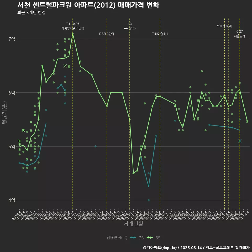 서천 센트럴파크원 아파트(2012) 매매가격 변화