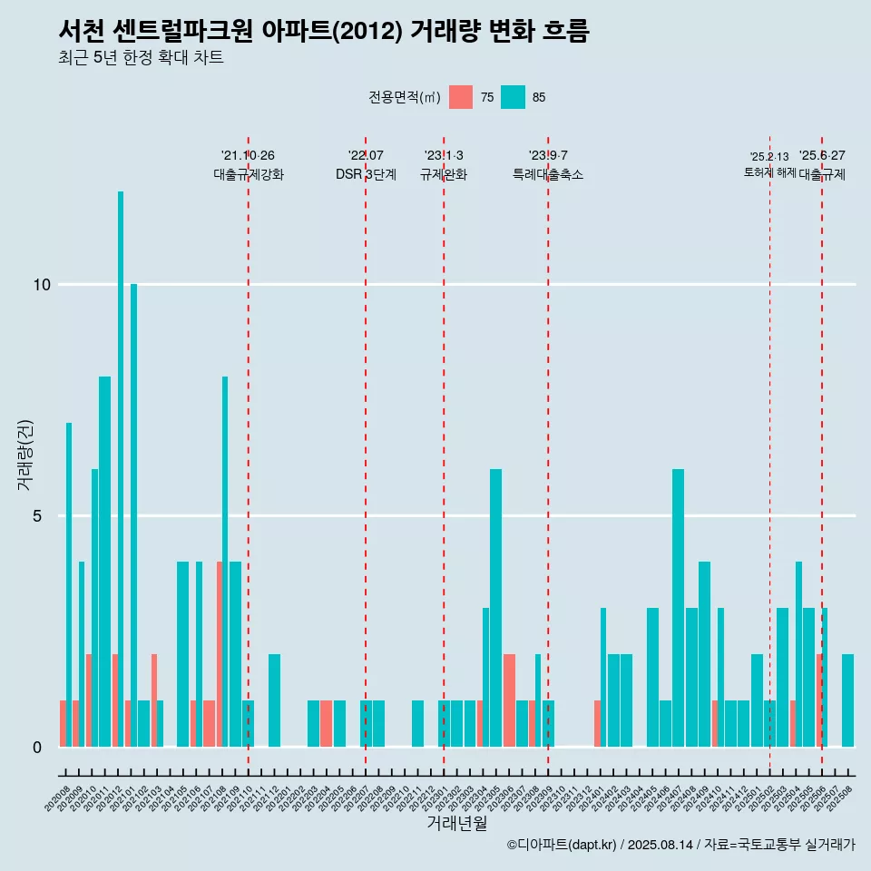 서천 센트럴파크원 아파트(2012) 거래량 변화 흐름