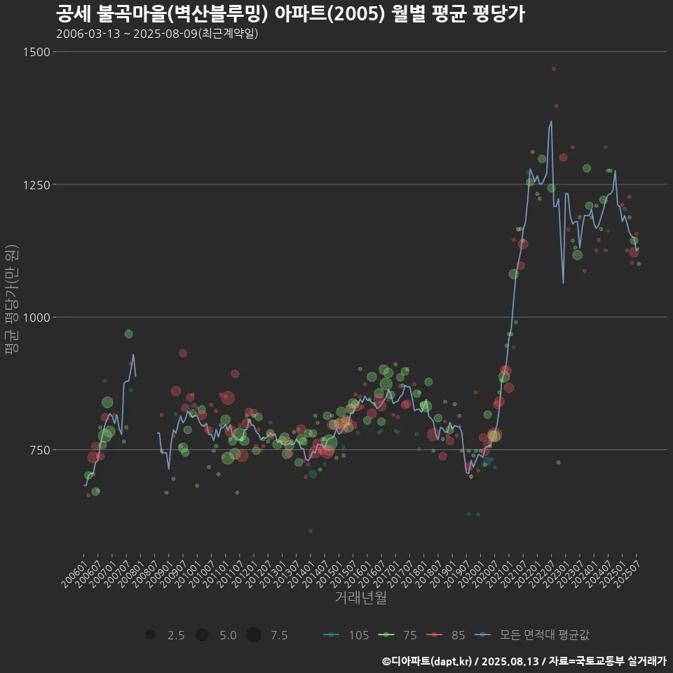 공세 불곡마을(벽산블루밍) 아파트(2005) 월별 평균 평당가