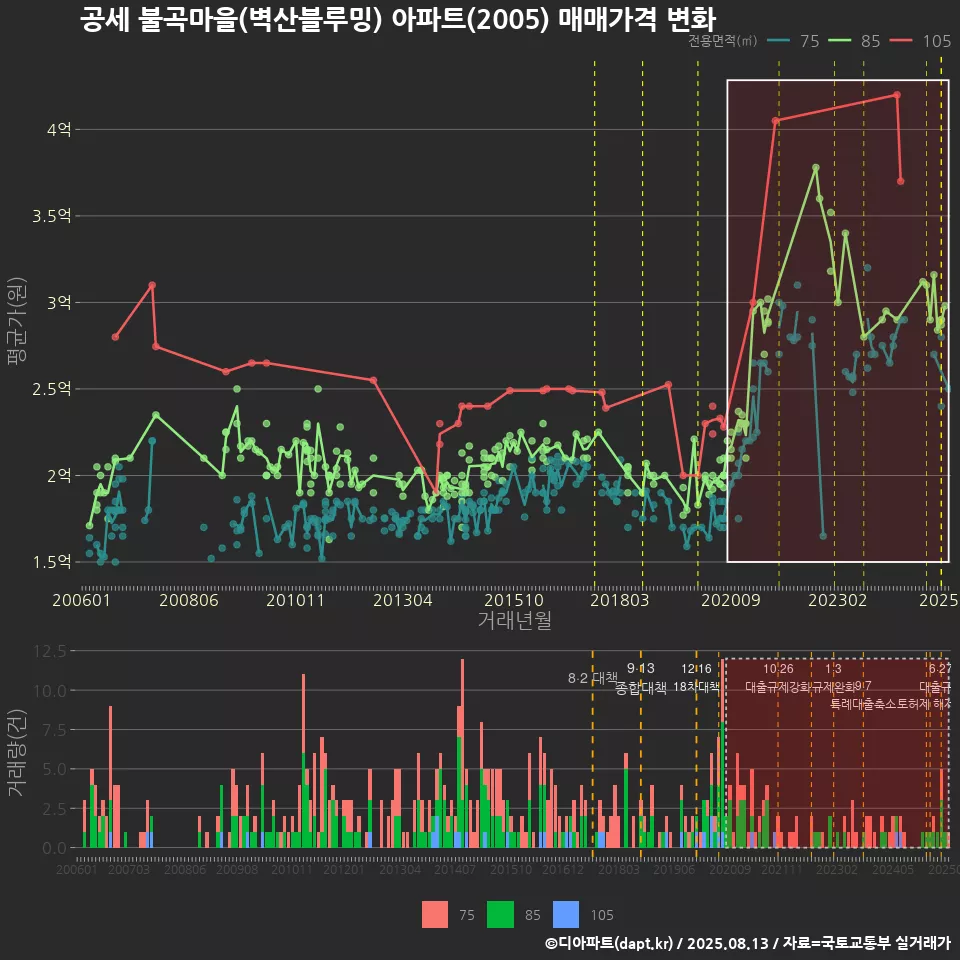 공세 불곡마을(벽산블루밍) 아파트(2005) 매매가격 변화